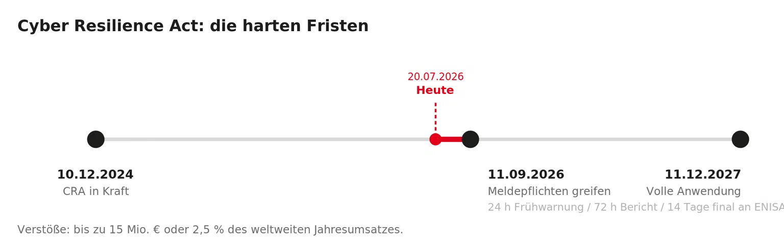 CRA-Zeitstrahl: in Kraft seit 10.12.2024, Meldepflichten ab 11.09.2026 mit 24h/72h/14-Tage-Fristen an die ENISA, volle Anwendung ab 11.12.2027; Bußgelder bis 15 Mio. Euro oder 2,5 Prozent des Jahresumsatzes.
