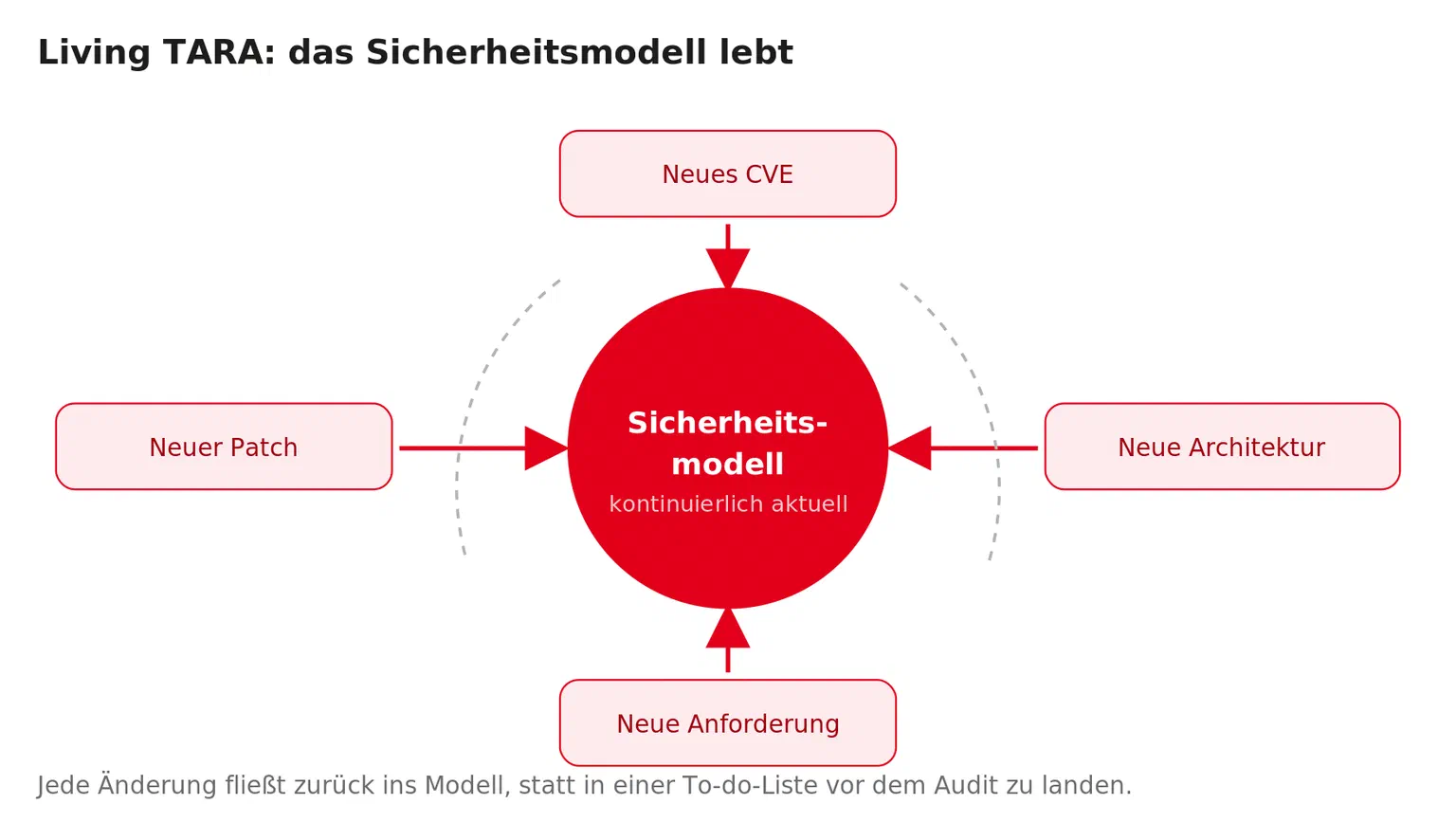 Living TARA als Kreislauf: neues CVE, neue Architektur, neue Anforderung und neuer Patch fließen kontinuierlich in ein zentrales Sicherheitsmodell zurück, statt in einer To-do-Liste vor dem Audit zu landen.