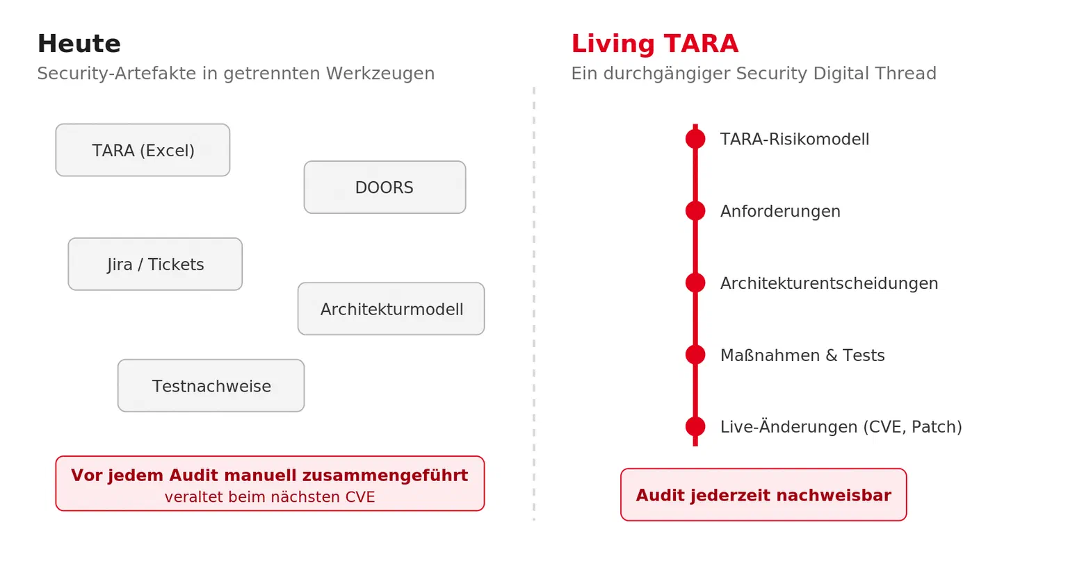 Vergleich: heute liegen Security-Artefakte in getrennten Werkzeugen und werden vor jedem Audit manuell zusammengeführt; mit einer Living TARA hängen sie an einem durchgängigen Security Digital Thread und sind jederzeit auditfähig.