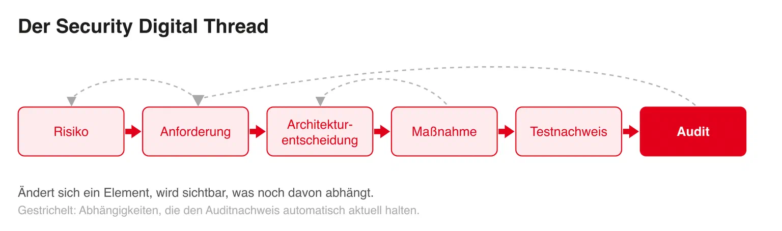 Security Digital Thread als Kette: Risiko, Anforderung, Architekturentscheidung, Maßnahme, Testnachweis und Audit sind verbunden; gestrichelte Rückverbindungen zeigen die Abhängigkeiten, die den Auditnachweis automatisch aktuell halten.