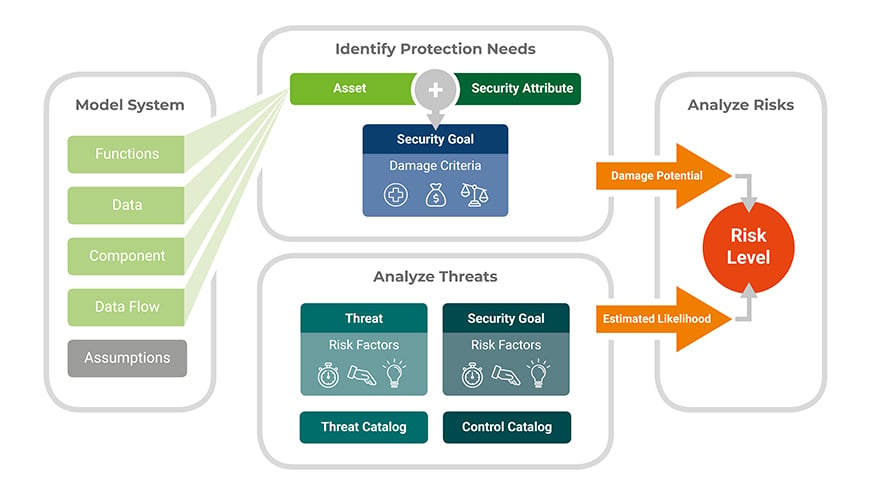 Der Gesamtprozess des Security Risk Assessments