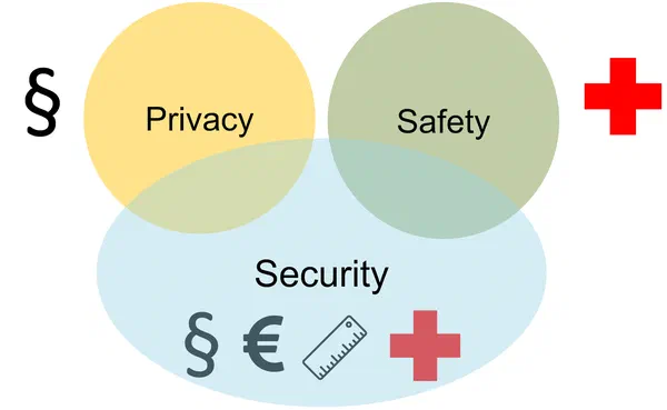 Security by Design im Automotive-Entwicklungsprozess