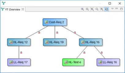 Entwicklungsartefakte und Traceability-Links: Cust-Req 2 ist nur analysiert — HL-Req 19 fehlt eine Low-Level-Anforderung