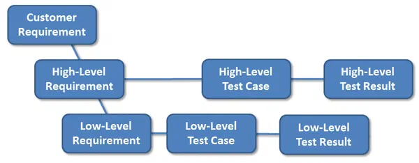 Was ist Requirements Coverage und wie lässt sie sich analysieren?