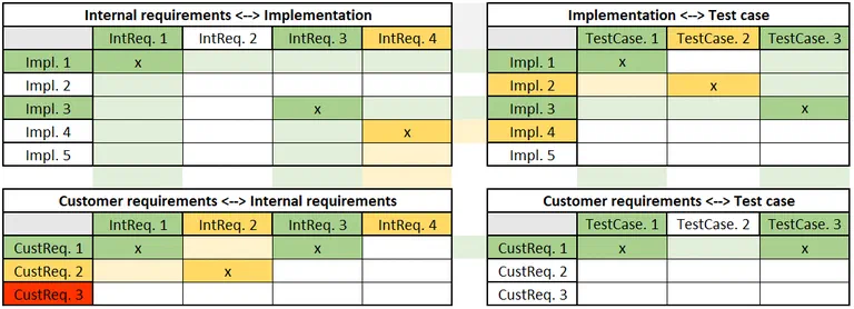 Satz von Traceability Matrices: Kundenanf. zu internen Anf., interne Anf. zu Implementierung, Implementierung zu Testfall und eine kumulierte Ansicht