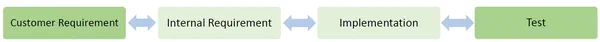 5 + 1 Fragen, die eine Requirements Traceability Matrix beantwortet