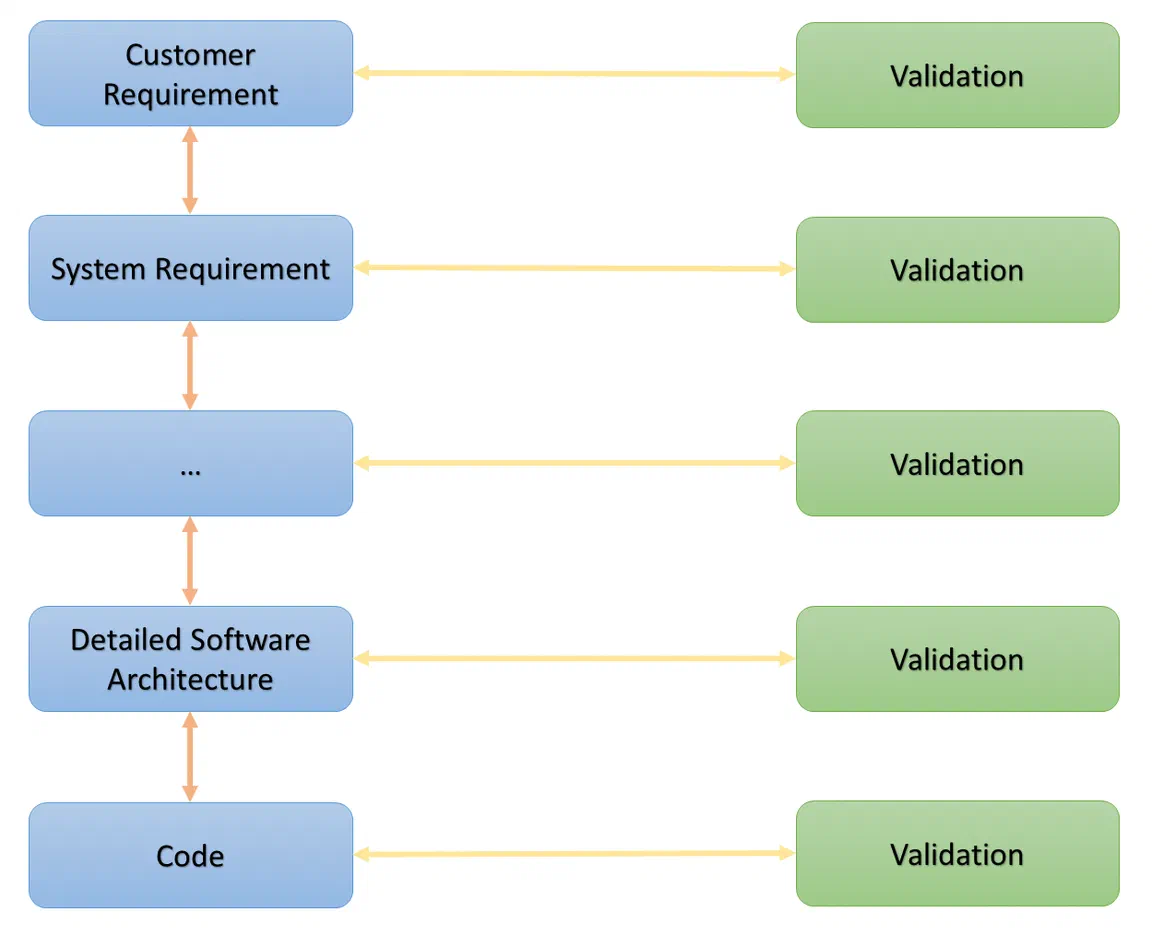 Traceability-Graph: Kundenanforderungen, Systemanforderungen, detaillierte Softwarearchitektur, Code — jeweils verbunden mit Validierung
