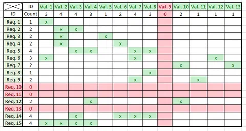 Requirements Traceability Matrix Beispiel in einer Excel-Tabelle: Req. 1–15 gegen Val. 1–13