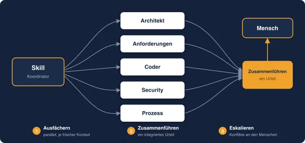 Horizontale Skills und vertikale Agenten