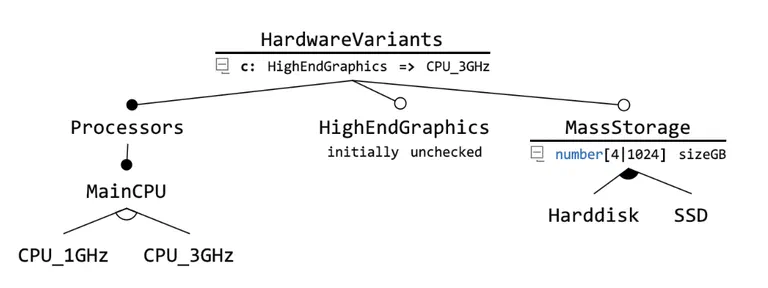 Beispiel eines Feature-Diagramms mit Cross-Tree-Constraint