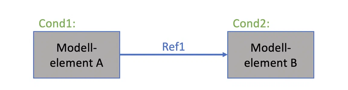 Referenzkonsistenz: Cond1 muss Cond2 implizieren