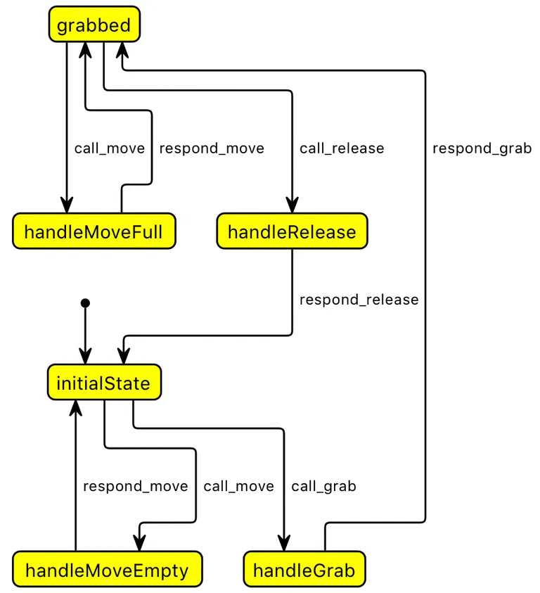 Abbildung 1: Die Protocol State Machine wird als Teil der Interface-Definition formuliert.
