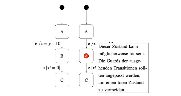 Toter Zustand erkannt in itemis CREATE: Zustand B ist tot, da die Guards aller ausgehenden Transitionen unerfüllbar sind.