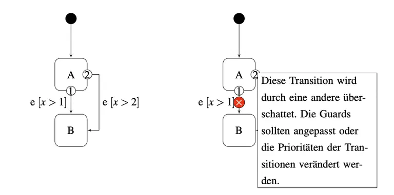 Überschattung in itemis CREATE: Transition 1 feuert nie, weil Transition 2 bei jedem Guard, der t1 auslösen würde, ebenfalls zutrifft.