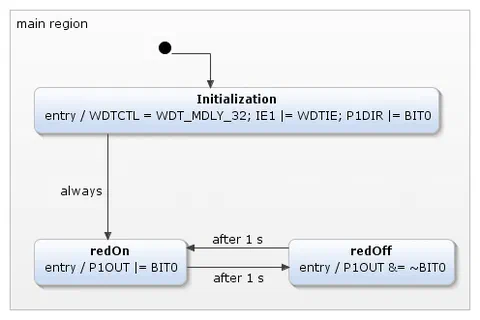 Blinky-Beispiel in itemis CREATE