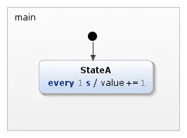 SCXML mit itemis CREATE - StateA-Statechart