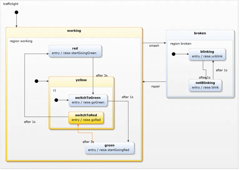 SCXML mit itemis CREATE