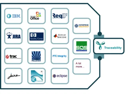 Eine Auswahl verfügbarer Artefakte für itemis ANALYZE, zum Beispiel IBM, Office ReqIF, JIRA, HP Quality Center, Matlab Simulink, trac, PTC Integrity, Jazz, Eclipse und viele mehr
