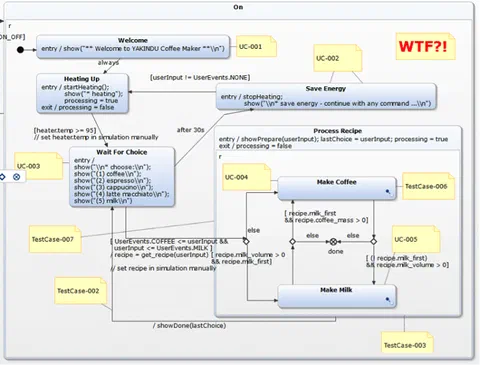Screenshot eines Statechart-Modells, das wie ein Durcheinander aussieht