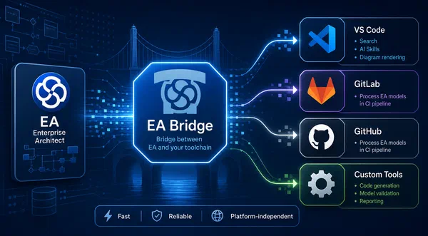 Enterprise Architect in der Toolchain: EA-Modelle automatisiert verarbeiten