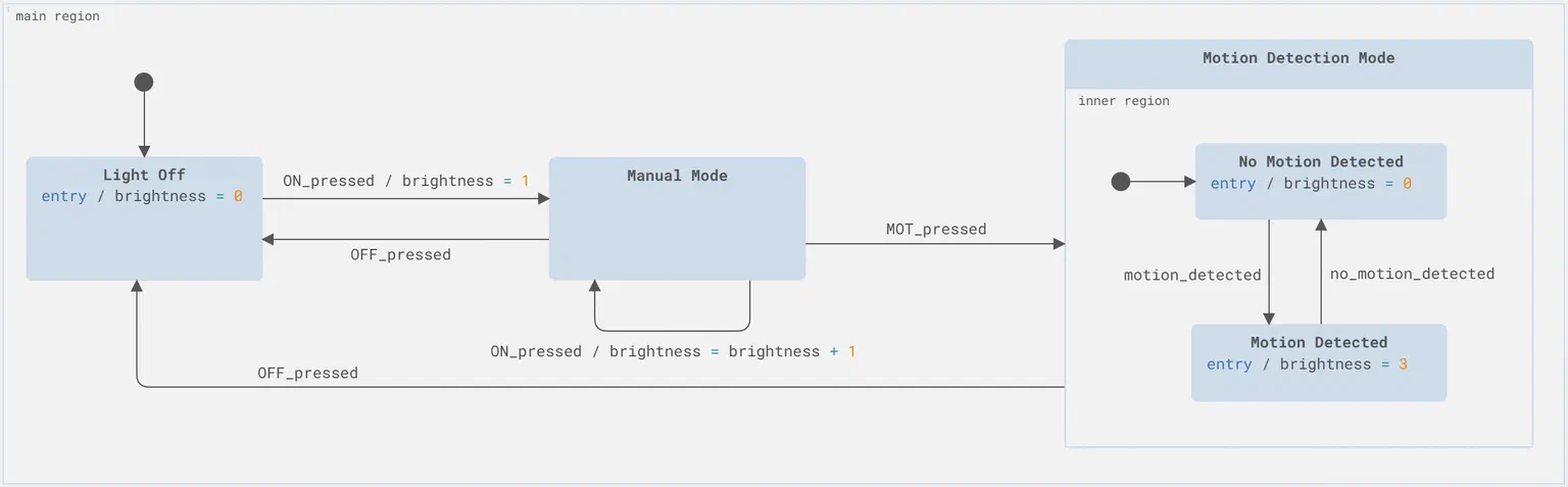 Executable Model in itemis CREATE