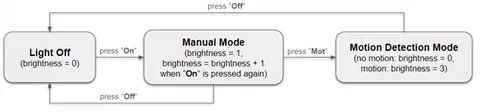 Requirements diagram