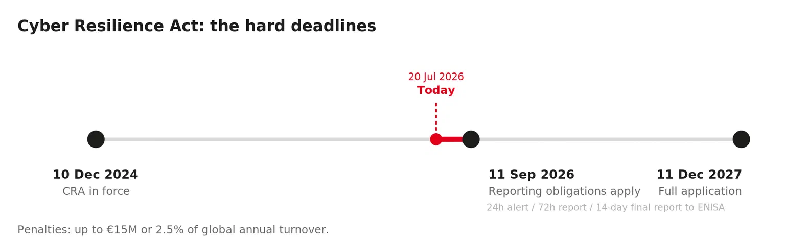 CRA timeline: in force since 10 December 2024, reporting obligations from 11 September 2026 with 24h/72h/14-day deadlines to ENISA, full application from 11 December 2027; penalties up to €15M or 2.5% of annual turnover.