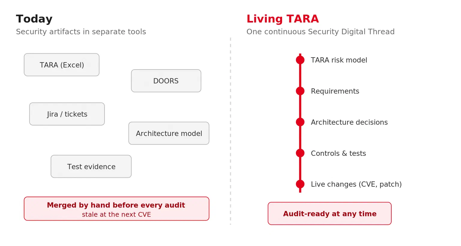 Comparison: today, security artifacts sit in separate tools and are merged by hand before every audit; with a Living TARA they hang on one continuous Security Digital Thread and stay audit-ready at any time.