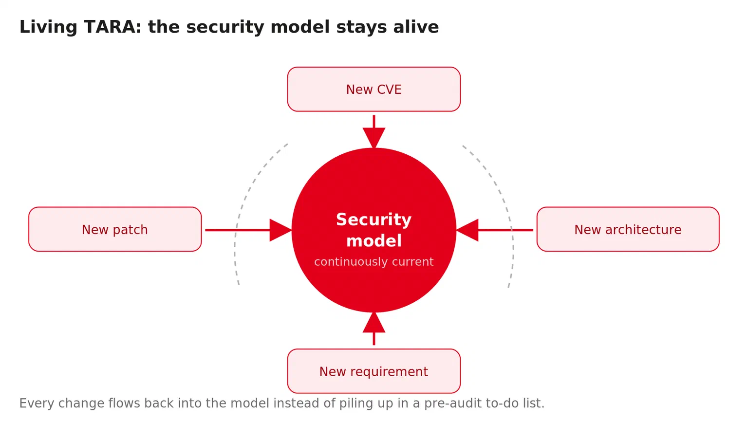 Living TARA as a cycle: a new CVE, new architecture, a new requirement, and a new patch flow continuously back into a central security model instead of piling up in a pre-audit to-do list.