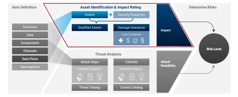 Asset Identification and Impact Rating: Whose Damage Are You Actually Counting?