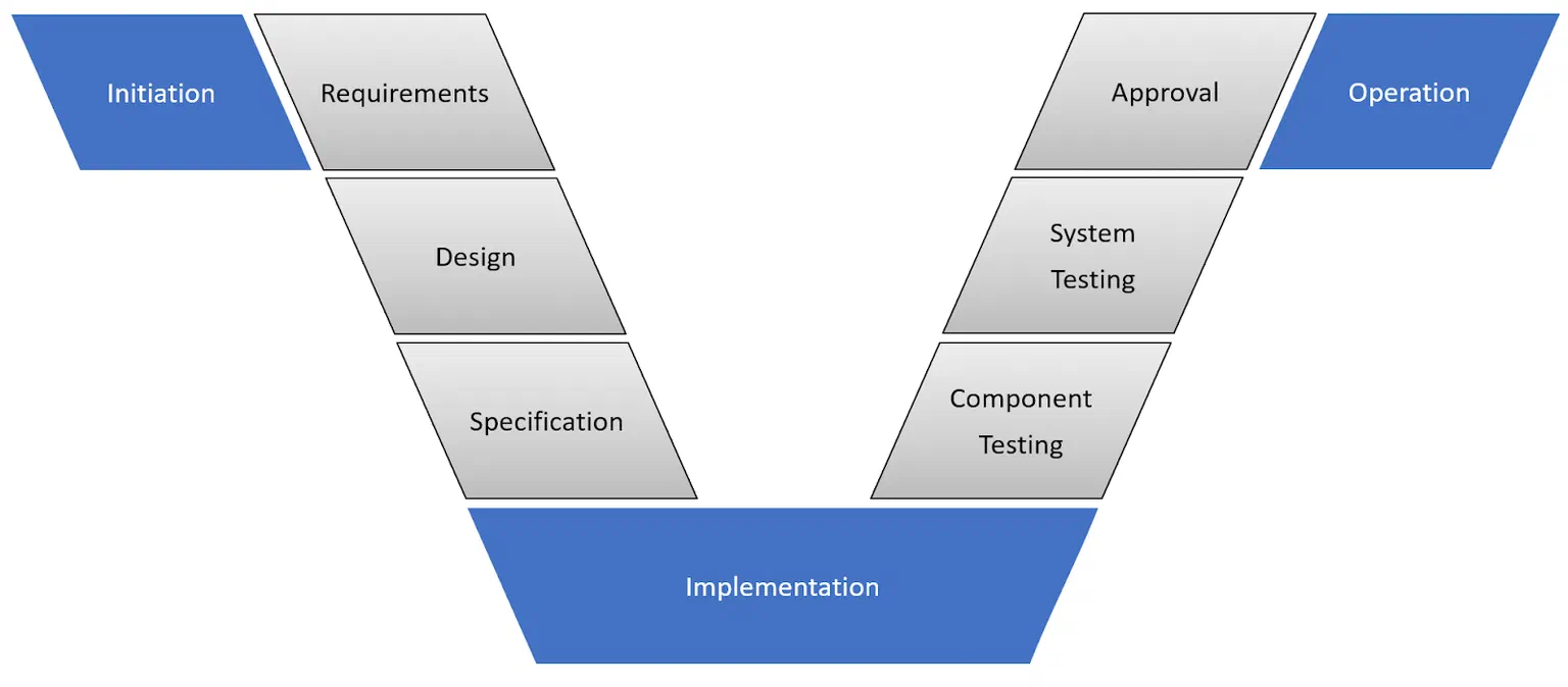 Security by design – The automotive development process in the V-model