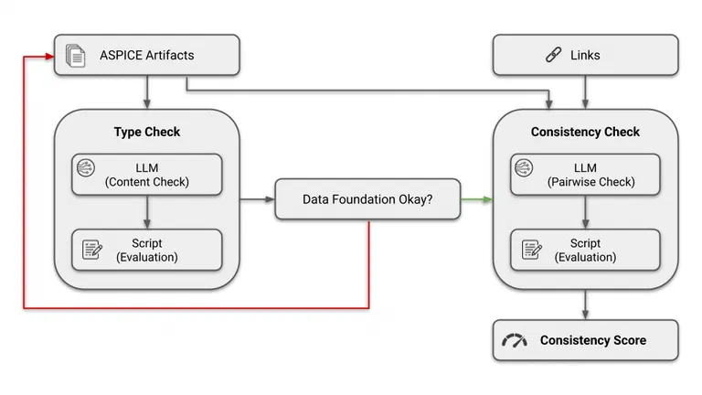 Process diagram: ASPICE artifacts and links run through the type check (LLM content check plus script evaluation), via the decision “Data foundation okay?” into the consistency check (pairwise LLM check plus script evaluation), and result in the consistency score.