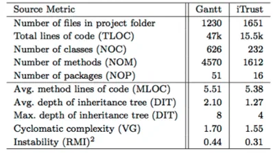 Table with key metrics of the study: system sizes, lines of code, and artifact counts for GanttProject and iTrust