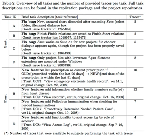 Table of tasks and traces used in the experiment, showing tasks distributed between GanttProject and iTrust
