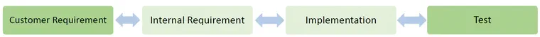 5 + 1 Questions a Requirements Traceability Matrix Answers