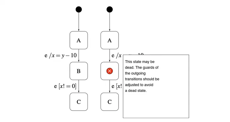 Dead state detected in itemis CREATE: State B is dead because the guards of all outgoing transitions are unsatisfiable.