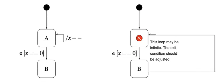 Infinite loop detected in itemis CREATE: The cycle with the self-transition cannot be exited because the exit condition is never satisfiable.