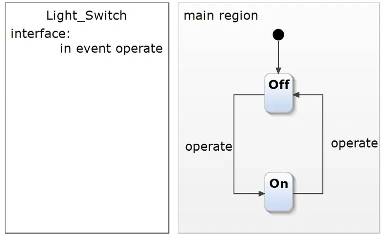 Transition is being added to the statechart model