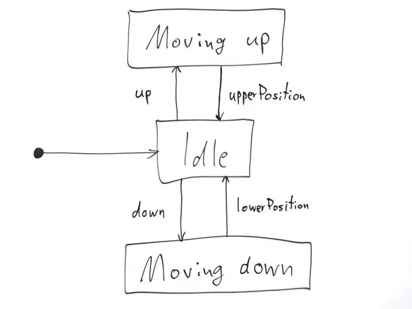 Modeling with State Machines – Part 1