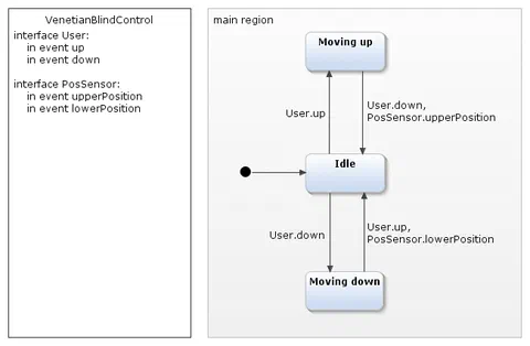 State machine: Extended model of the blind controller