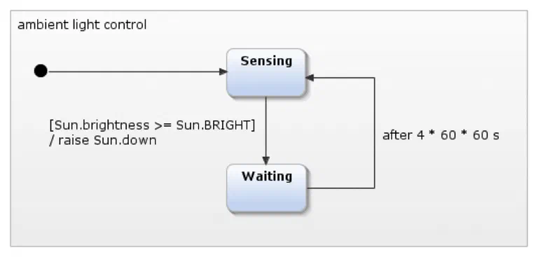 State diagram: Measuring and Waiting