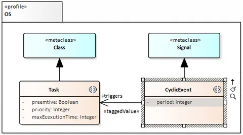 Profile OS with stereotypes Task and CyclicEvent
