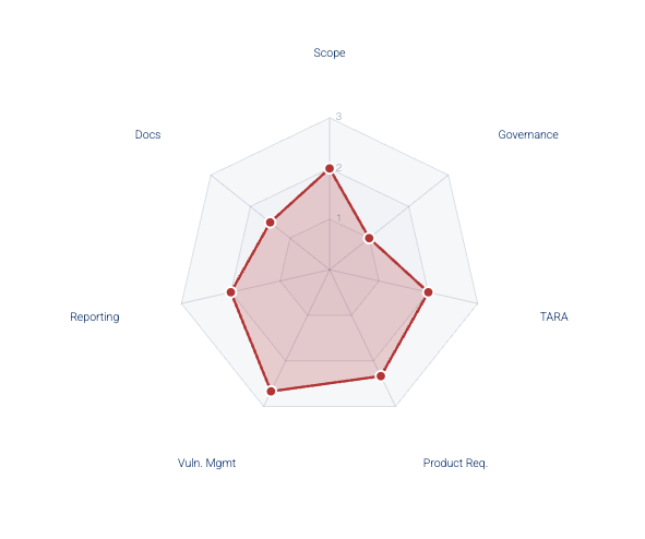 Radar diagram: CRA maturity across seven areas